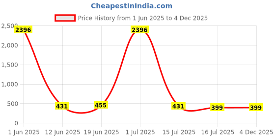 myntra.com Calcados Pack Of 2 Floral Printed Full Coverage Cotton Lightly Padded Bras calcados Price History Graph from 1 Jun 2025 to 4 Dec 2025