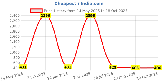 myntra.com Calcados Pack Of 2 Full Coverage Cotton Lightly Padded Bras calcados Price History Graph from 14 May 2025 to 17 Oct 2025