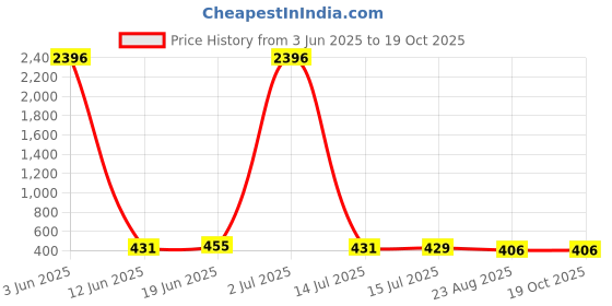 myntra.com Calcados Pack Of 2 Full Coverage Cotton Lightly Padded Bras calcados Price History Graph from 3 Jun 2025 to 17 Oct 2025