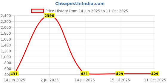 myntra.com Calcados Pack Of 2 Full Coverage Cotton Lightly Padded Bras calcados Price History Graph from 14 Jun 2025 to 10 Oct 2025