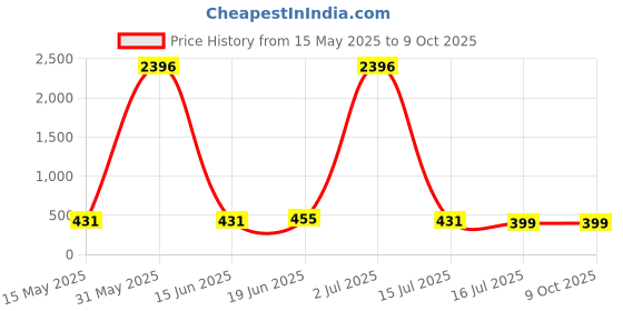 myntra.com Calcados Pack Of-2 Full Coverage Lightly Padded Everyday Bra calcados Price History Graph from 15 May 2025 to 8 Oct 2025