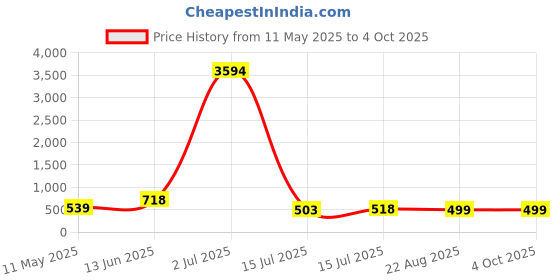 myntra.com Calcados Pack Of 3 Floral Printed Full Coverage Lightly Padded Bra calcados Price History Graph from 11 May 2025 to 4 Oct 2025