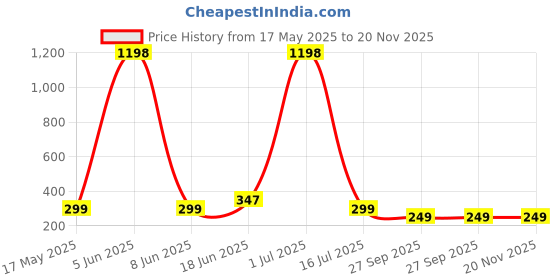 myntra.com Calcados Striped Full Coverage Lightly Padded Cotton Everyday Bra calcados Price History Graph from 17 May 2025 to 20 Nov 2025