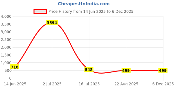 myntra.com Calcados Women Pack Of 3 Full Coverage Lightly Padded Bra calcados Price History Graph from 14 Jun 2025 to 5 Dec 2025