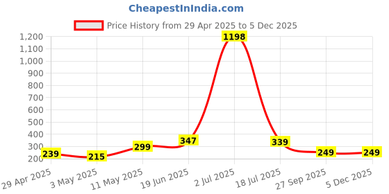 myntra.com Calcados Women Solid Full Coverage Bra calcados Price History Graph from 29 Apr 2025 to 5 Dec 2025