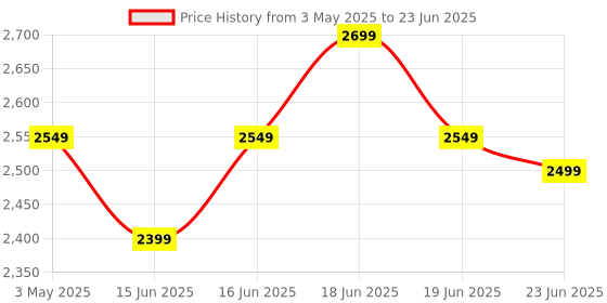myntra.com Calcetto BURN FIELD Men Mesh Running Non-Marking Shoes calcetto Price History Graph from 3 May 2025 to 23 Jun 2025