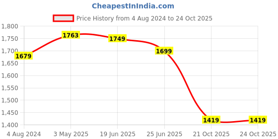 myntra.com Calcetto CLT-2033 Men Mesh Running Shoes calcetto Price History Graph from 4 Aug 2024 to 23 Oct 2025
