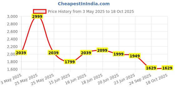 myntra.com Calcetto CLT-8003 Men Colourblocked Sneakers calcetto Price History Graph from 3 May 2025 to 18 Oct 2025