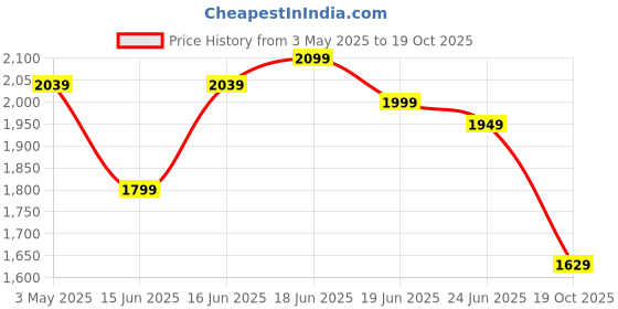 myntra.com Calcetto Men Colourblocked Sneakers calcetto Price History Graph from 3 May 2025 to 19 Oct 2025