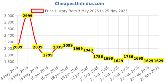 myntra.com Calcetto Men Colourblocked Sneakers calcetto Price History Graph from 3 May 2025 to 25 Nov 2025