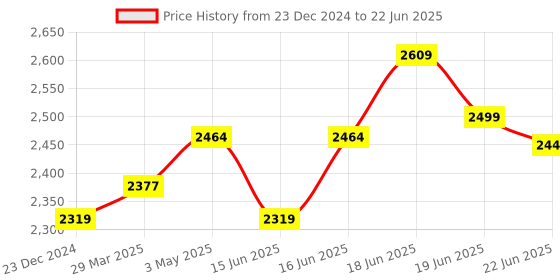myntra.com Calcetto Men Lace Up Mesh Running Shoes calcetto Price History Graph from 23 Dec 2024 to 22 Jun 2025