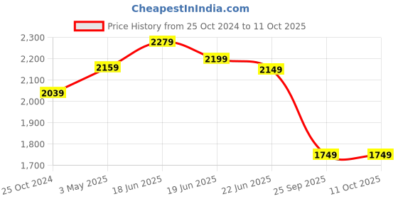 myntra.com Calcetto Men Lace Up Running Shoes calcetto Price History Graph from 25 Oct 2024 to 11 Oct 2025