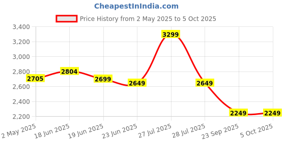 myntra.com Calcetto Men Lace-Ups Running Non-Marking Shoes calcetto Price History Graph from 2 May 2025 to 4 Oct 2025