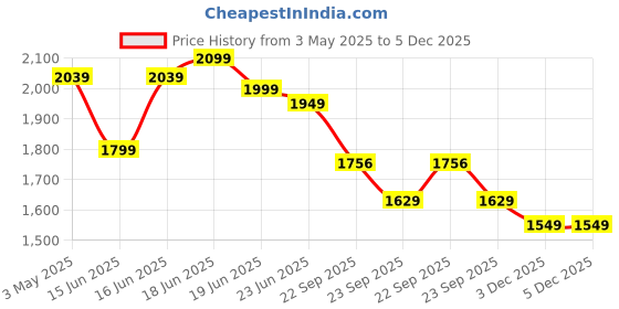 myntra.com Calcetto Men Lace-Ups Sneakers calcetto Price History Graph from 3 May 2025 to 5 Dec 2025
