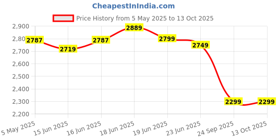 myntra.com Calcetto Men Mesh Running Non-Marking Lace-Ups Sports Shoes calcetto Price History Graph from 5 May 2025 to 13 Oct 2025