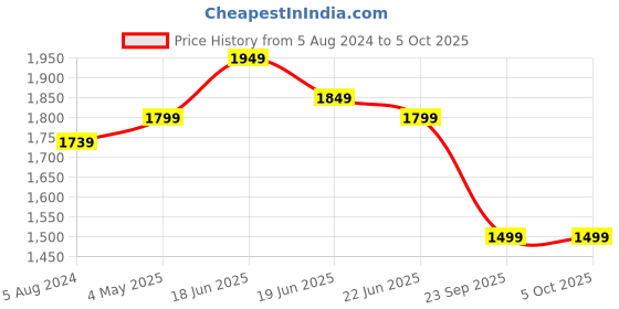 myntra.com Calcetto Men Mesh Running Non-Marking Shoes calcetto Price History Graph from 5 Aug 2024 to 5 Oct 2025