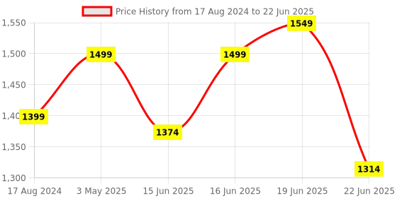 myntra.com Calcetto Men Mesh Running Non-Marking Shoes calcetto Price History Graph from 17 Aug 2024 to 22 Jun 2025