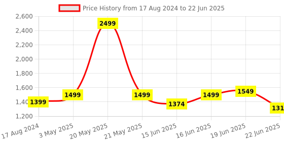 myntra.com Calcetto Men Mesh Running Non-Marking Shoes calcetto Price History Graph from 17 Aug 2024 to 22 Jun 2025