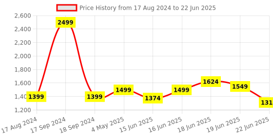 myntra.com Calcetto Men Mesh Running Non-Marking Shoes calcetto Price History Graph from 17 Aug 2024 to 22 Jun 2025