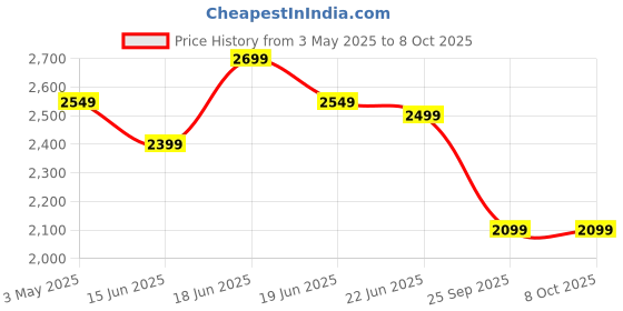 myntra.com Calcetto Men Mesh Running Non-Marking Shoes calcetto Price History Graph from 3 May 2025 to 8 Oct 2025