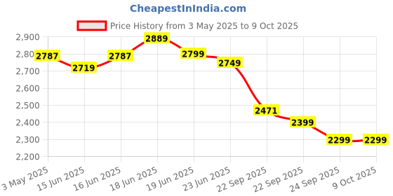 myntra.com Calcetto Men Mesh Running Non-Marking Shoes calcetto Price History Graph from 3 May 2025 to 8 Oct 2025