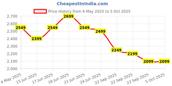 myntra.com Calcetto Men Mesh Running Non-Marking Shoes calcetto Price History Graph from 4 May 2025 to 5 Oct 2025