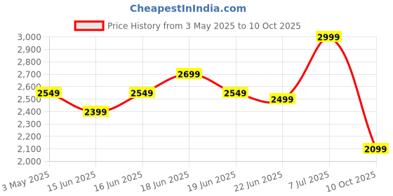 myntra.com Calcetto Men Mesh Running Non-Marking Shoes calcetto Price History Graph from 3 May 2025 to 10 Oct 2025