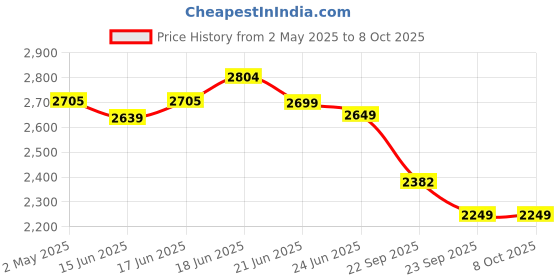 myntra.com Calcetto Men Mesh Running Non-Marking Shoes calcetto Price History Graph from 2 May 2025 to 8 Oct 2025