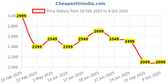 myntra.com Calcetto Men Mesh Running Non-Marking Shoes calcetto Price History Graph from 19 Feb 2025 to 8 Oct 2025