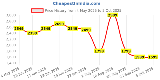 myntra.com Calcetto Men Mesh Running Non-Marking Shoes calcetto Price History Graph from 4 May 2025 to 5 Oct 2025