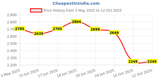 myntra.com Calcetto Men Mesh Running Non-Marking Shoes calcetto Price History Graph from 3 May 2025 to 12 Oct 2025