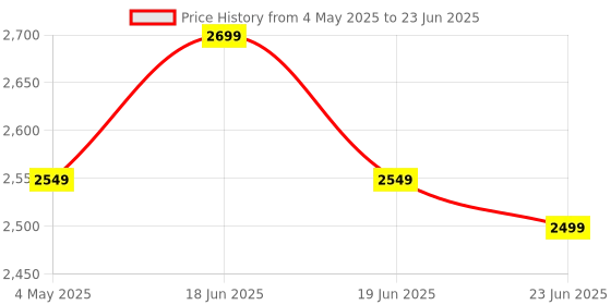 myntra.com Calcetto Men Mesh Running Non-Marking Shoes calcetto Price History Graph from 4 May 2025 to 23 Jun 2025