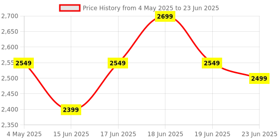 myntra.com Calcetto Men Mesh Running Non-Marking Shoes calcetto Price History Graph from 4 May 2025 to 23 Jun 2025