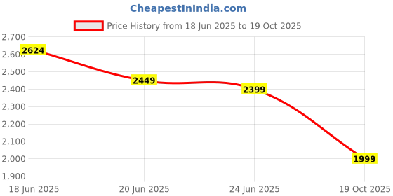 myntra.com Calcetto Men Mesh Running Non-Marking Shoes calcetto Price History Graph from 18 Jun 2025 to 19 Oct 2025