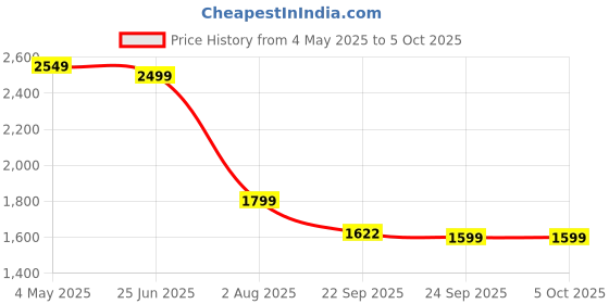 myntra.com Calcetto Men Mesh Running Non-Marking Sports Shoes calcetto Price History Graph from 4 May 2025 to 5 Oct 2025