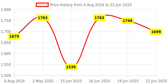 myntra.com Calcetto Men Mesh Running Shoes calcetto Price History Graph from 4 Aug 2024 to 22 Jun 2025