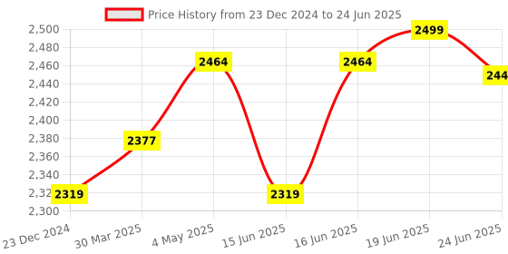 myntra.com Calcetto Men Mesh Running Shoes calcetto Price History Graph from 23 Dec 2024 to 24 Jun 2025