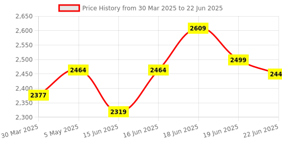 myntra.com Calcetto Men Mesh Running Shoes calcetto Price History Graph from 30 Mar 2025 to 22 Jun 2025