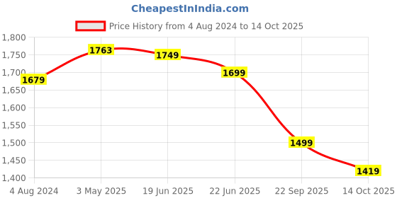 myntra.com Calcetto Men Mesh Running Shoes calcetto Price History Graph from 4 Aug 2024 to 14 Oct 2025