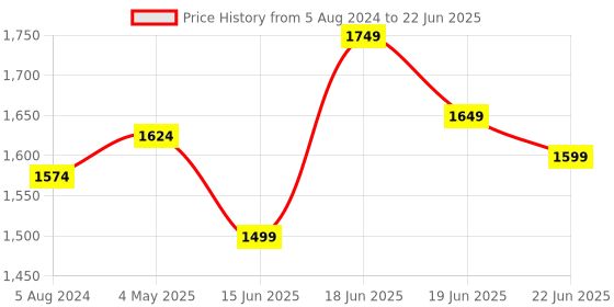 myntra.com Calcetto Men Mesh Running Shoes calcetto Price History Graph from 5 Aug 2024 to 22 Jun 2025