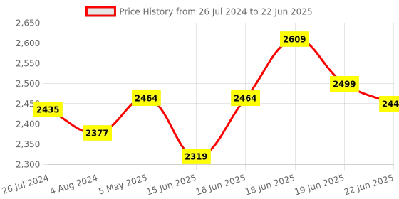 myntra.com Calcetto Men Mesh Running Shoes calcetto Price History Graph from 26 Jul 2024 to 22 Jun 2025