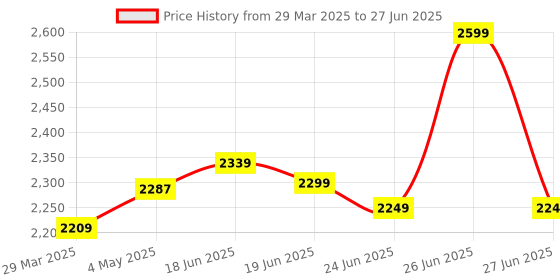 myntra.com Calcetto Men Mesh Running Shoes calcetto Price History Graph from 29 Mar 2025 to 27 Jun 2025