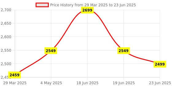 myntra.com Calcetto Men Mesh Running Shoes calcetto Price History Graph from 29 Mar 2025 to 23 Jun 2025