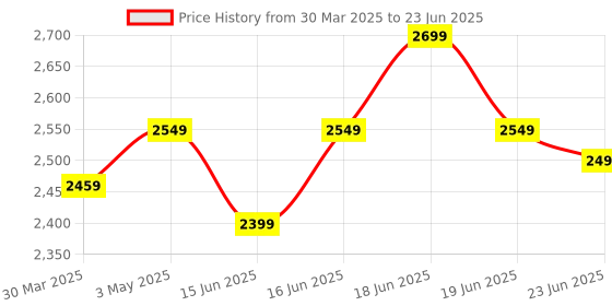 myntra.com Calcetto Men Mesh Running Shoes calcetto Price History Graph from 30 Mar 2025 to 23 Jun 2025