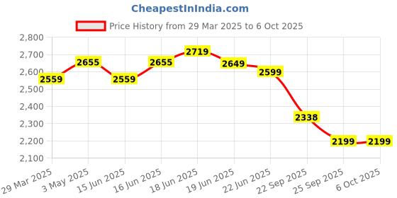 myntra.com Calcetto Men Mesh Running Shoes calcetto Price History Graph from 29 Mar 2025 to 5 Oct 2025