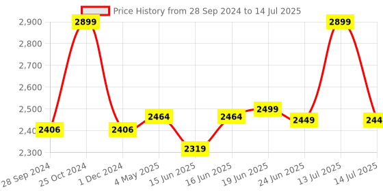 myntra.com Calcetto Men Mesh Running Shoes calcetto Price History Graph from 28 Sep 2024 to 14 Jul 2025