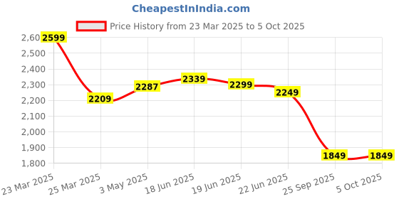 myntra.com Calcetto Men Non-Marking Running Shoes calcetto Price History Graph from 23 Mar 2025 to 5 Oct 2025