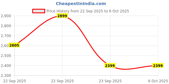 myntra.com Calcetto Men Non-Marking Running Shoes calcetto Price History Graph from 22 Sep 2025 to 5 Oct 2025