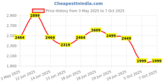 myntra.com Calcetto Men Round Toe Mesh Sneakers calcetto Price History Graph from 3 May 2025 to 7 Oct 2025