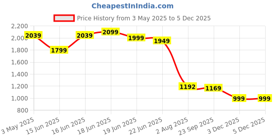 myntra.com Calcetto Men Sneakers calcetto Price History Graph from 3 May 2025 to 3 Dec 2025